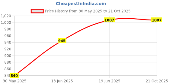 tatacliq.com U.S. Polo Assn. Kids Blue Solid Jeans u.s. polo assn. Price History Graph from 30 May 2025 to 20 Oct 2025