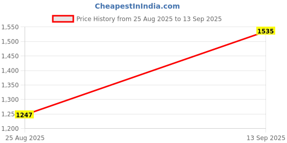 tatacliq.com U.S. Polo Assn. Kids Blue Solid Jeans u.s. polo assn. Price History Graph from 25 Aug 2025 to 13 Sep 2025