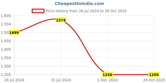 tatacliq.com U.S. Polo Assn. Kids Blue Solid Jeans with Belt u.s. polo assn. Price History Graph from 26 Jul 2024 to 29 Oct 2025