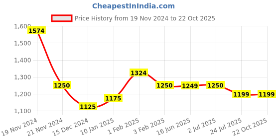 tatacliq.com U.S. Polo Assn. Kids Blue Solid Jeans with Belt u.s. polo assn. Price History Graph from 19 Nov 2024 to 21 Oct 2025