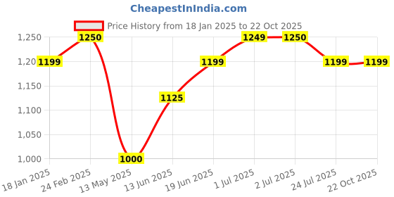 tatacliq.com U.S. Polo Assn. Kids Blue Solid Jeans with Belt u.s. polo assn. Price History Graph from 18 Jan 2025 to 21 Oct 2025