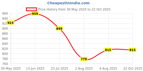 tatacliq.com U.S. Polo Assn. Kids Blue Solid Polo T-Shirt u.s. polo assn. Price History Graph from 30 May 2025 to 22 Oct 2025