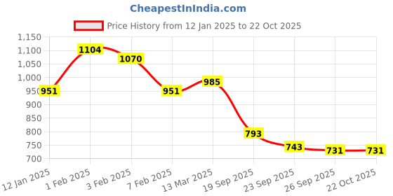 tatacliq.com U.S. Polo Assn. Kids Blue Solid Shirt u.s. polo assn. Price History Graph from 12 Jan 2025 to 22 Oct 2025
