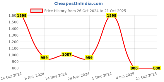 tatacliq.com U.S. Polo Assn. Kids Blue Solid Shirt u.s. polo assn. Price History Graph from 26 Oct 2024 to 21 Oct 2025