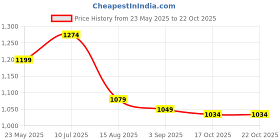 tatacliq.com U.S. Polo Assn. Kids Blue Solid Shirt u.s. polo assn. Price History Graph from 23 May 2025 to 22 Oct 2025