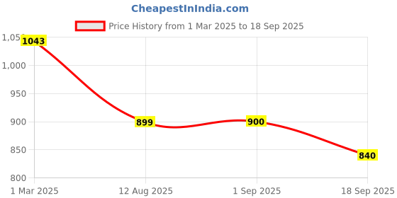tatacliq.com U.S. Polo Assn. Kids Blue Solid Shirt u.s. polo assn. Price History Graph from 1 Mar 2025 to 18 Sep 2025