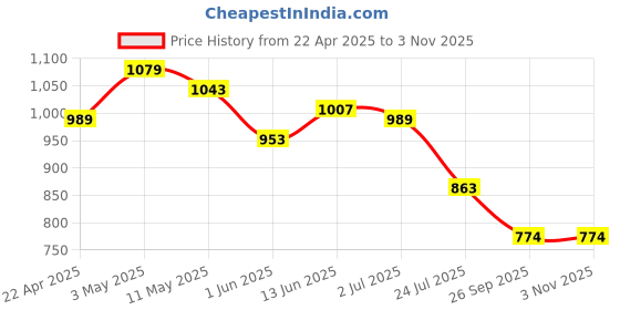 tatacliq.com U.S. Polo Assn. Kids Blue Solid Shirt u.s. polo assn. Price History Graph from 22 Apr 2025 to 2 Nov 2025