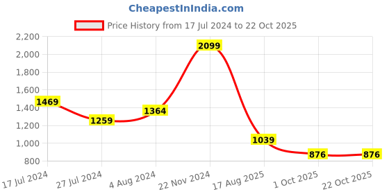 tatacliq.com U.S. Polo Assn. Kids Blue Solid Shirt Dress u.s. polo assn. Price History Graph from 17 Jul 2024 to 22 Oct 2025