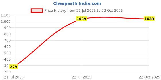 tatacliq.com U.S. Polo Assn. Kids Blue Solid Shirt Dress u.s. polo assn. Price History Graph from 21 Jul 2025 to 22 Oct 2025