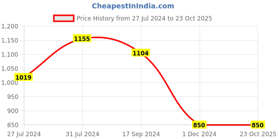 tatacliq.com U.S. Polo Assn. Kids Blue Solid Shorts u.s. polo assn. Price History Graph from 27 Jul 2024 to 23 Oct 2025