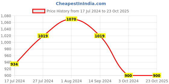 tatacliq.com U.S. Polo Assn. Kids Blue Solid Shorts u.s. polo assn. Price History Graph from 17 Jul 2024 to 23 Oct 2025