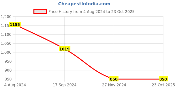 tatacliq.com U.S. Polo Assn. Kids Blue Solid Shorts u.s. polo assn. Price History Graph from 4 Aug 2024 to 23 Oct 2025