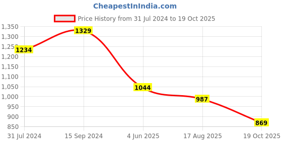 tatacliq.com U.S. Polo Assn. Kids Blue Solid Shorts u.s. polo assn. Price History Graph from 31 Jul 2024 to 19 Oct 2025
