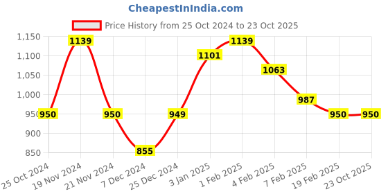 tatacliq.com U.S. Polo Assn. Kids Blue Solid Shorts u.s. polo assn. Price History Graph from 25 Oct 2024 to 23 Oct 2025