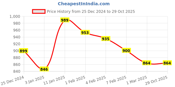 tatacliq.com U.S. Polo Assn. Kids Blue Solid Shorts u.s. polo assn. Price History Graph from 25 Dec 2024 to 29 Oct 2025