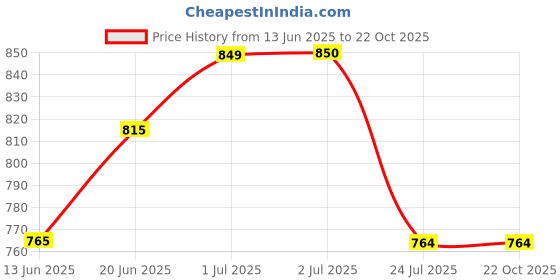 tatacliq.com U.S. Polo Assn. Kids Blue Solid Shorts u.s. polo assn. Price History Graph from 13 Jun 2025 to 21 Oct 2025