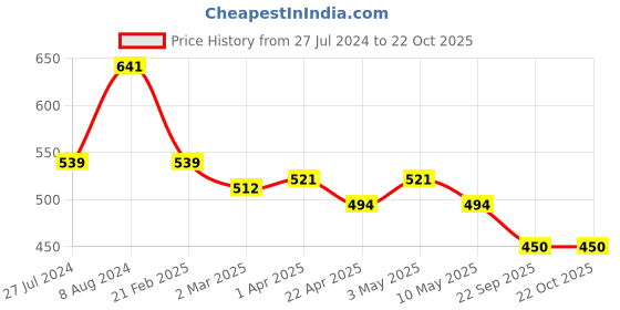 tatacliq.com U.S. Polo Assn. Kids Blue Solid T-Shirt u.s. polo assn. Price History Graph from 27 Jul 2024 to 22 Oct 2025