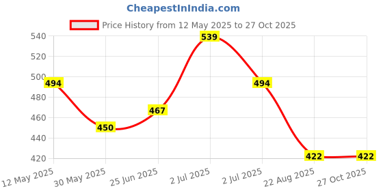 tatacliq.com U.S. Polo Assn. Kids Blue Solid T-Shirt u.s. polo assn. Price History Graph from 12 May 2025 to 27 Oct 2025