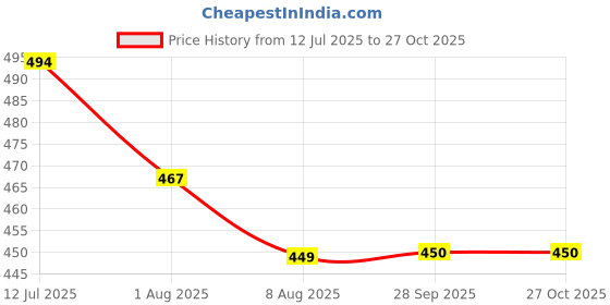 tatacliq.com U.S. Polo Assn. Kids Blue Solid T-Shirt u.s. polo assn. Price History Graph from 12 Jul 2025 to 27 Oct 2025