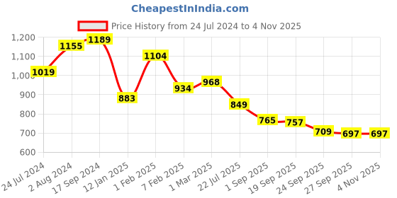 tatacliq.com U.S. Polo Assn. Kids Blue Solid Trackpants u.s. polo assn. Price History Graph from 24 Jul 2024 to 2 Nov 2025
