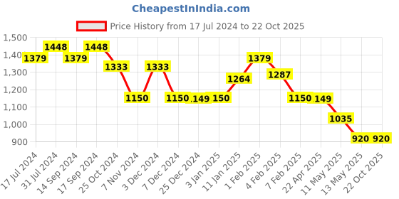tatacliq.com U.S. Polo Assn. Kids Blue Solid Trousers u.s. polo assn. Price History Graph from 17 Jul 2024 to 21 Oct 2025