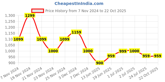 tatacliq.com U.S. Polo Assn. Kids Blue Solid Trousers u.s. polo assn. Price History Graph from 7 Nov 2024 to 21 Oct 2025