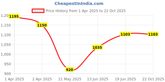 tatacliq.com U.S. Polo Assn. Kids Blue Solid Trousers u.s. polo assn. Price History Graph from 1 Apr 2025 to 21 Oct 2025