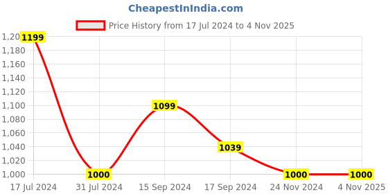 tatacliq.com U.S. Polo Assn. Kids Blue Striped Full Sleeves Shirt u.s. polo assn. Price History Graph from 17 Jul 2024 to 2 Nov 2025