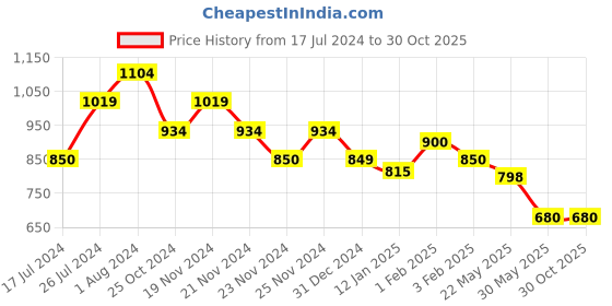 tatacliq.com U.S. Polo Assn. Kids Blue Striped Full Sleeves Shirt u.s. polo assn. Price History Graph from 17 Jul 2024 to 29 Oct 2025