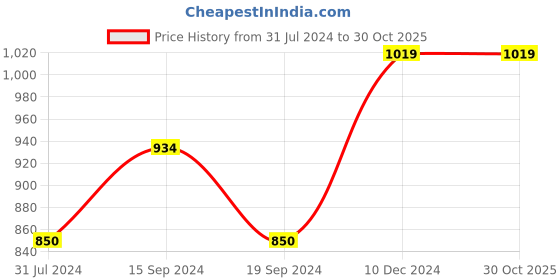 tatacliq.com U.S. Polo Assn. Kids Blue Striped Full Sleeves Shirt u.s. polo assn. Price History Graph from 31 Jul 2024 to 29 Oct 2025