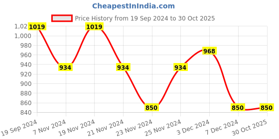tatacliq.com U.S. Polo Assn. Kids Blue Striped Full Sleeves Shirt u.s. polo assn. Price History Graph from 19 Sep 2024 to 30 Oct 2025