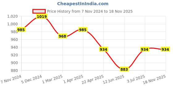 tatacliq.com U.S. Polo Assn. Kids Blue Striped Full Sleeves Shirt u.s. polo assn. Price History Graph from 7 Nov 2024 to 18 Nov 2025