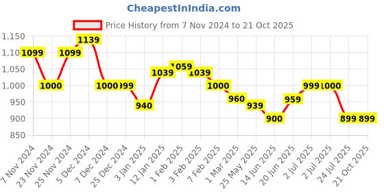 tatacliq.com U.S. Polo Assn. Kids Blue Striped Full Sleeves Shirt u.s. polo assn. Price History Graph from 7 Nov 2024 to 21 Oct 2025