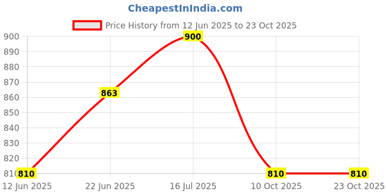 tatacliq.com U.S. Polo Assn. Kids Blue Striped Full Sleeves Shirt u.s. polo assn. Price History Graph from 12 Jun 2025 to 23 Oct 2025