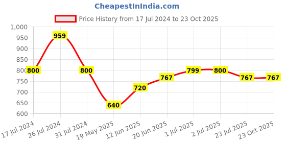 tatacliq.com U.S. Polo Assn. Kids Blue Striped Polo T-Shirt u.s. polo assn. Price History Graph from 17 Jul 2024 to 23 Oct 2025