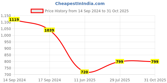 tatacliq.com U.S. Polo Assn. Kids Blue Striped Polo T-Shirt u.s. polo assn. Price History Graph from 14 Sep 2024 to 30 Oct 2025