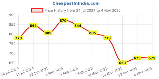 tatacliq.com U.S. Polo Assn. Kids Blue Striped Shirt u.s. polo assn. Price History Graph from 24 Jul 2024 to 3 Nov 2025