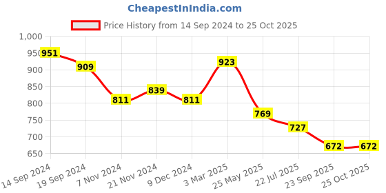 tatacliq.com U.S. Polo Assn. Kids Blue Striped Shirt u.s. polo assn. Price History Graph from 14 Sep 2024 to 24 Oct 2025