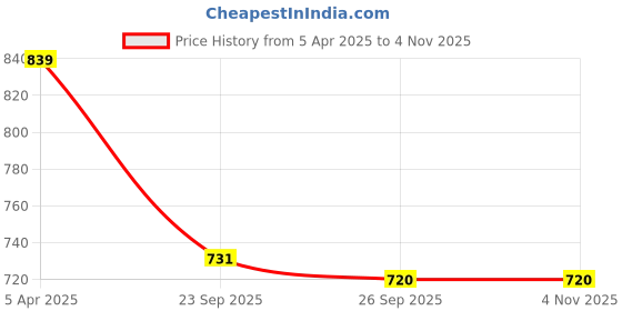 tatacliq.com U.S. Polo Assn. Kids Blue Striped Shirt u.s. polo assn. Price History Graph from 5 Apr 2025 to 2 Nov 2025