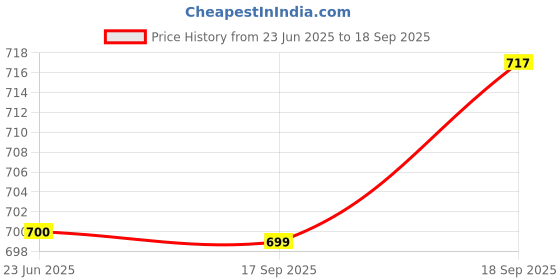 tatacliq.com U.S. Polo Assn. Kids Blue Striped Shirt u.s. polo assn. Price History Graph from 23 Jun 2025 to 18 Sep 2025