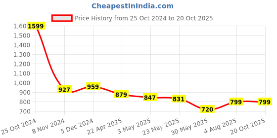 tatacliq.com U.S. Polo Assn. Kids Blue Textured Full Sleeves Shirt u.s. polo assn. Price History Graph from 25 Oct 2024 to 20 Oct 2025