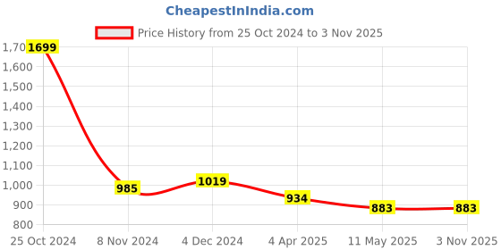 tatacliq.com U.S. Polo Assn. Kids Blue Textured Full Sleeves Shirt u.s. polo assn. Price History Graph from 25 Oct 2024 to 2 Nov 2025