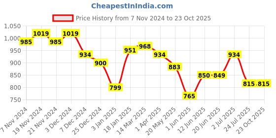 tatacliq.com U.S. Polo Assn. Kids Blue Textured Full Sleeves Shirt u.s. polo assn. Price History Graph from 7 Nov 2024 to 22 Oct 2025