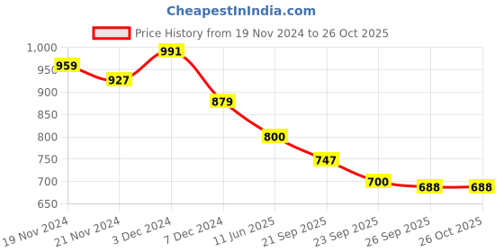 tatacliq.com U.S. Polo Assn. Kids Blue Textured Full Sleeves Shirt u.s. polo assn. Price History Graph from 19 Nov 2024 to 26 Oct 2025