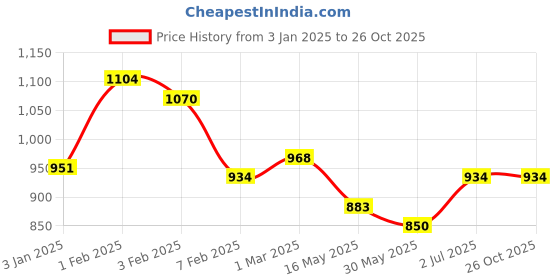 tatacliq.com U.S. Polo Assn. Kids Blue Textured Full Sleeves Shirt u.s. polo assn. Price History Graph from 3 Jan 2025 to 24 Oct 2025