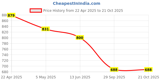 tatacliq.com U.S. Polo Assn. Kids Blue Textured Full Sleeves Shirt u.s. polo assn. Price History Graph from 22 Apr 2025 to 21 Oct 2025