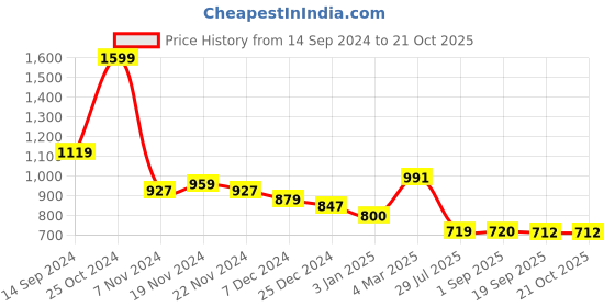 tatacliq.com U.S. Polo Assn. Kids Blue Textured Shirt Top u.s. polo assn. Price History Graph from 14 Sep 2024 to 21 Oct 2025