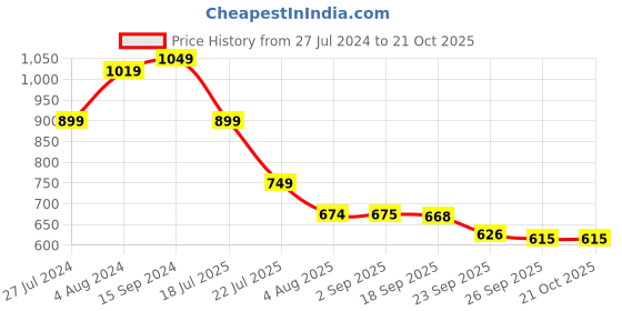tatacliq.com U.S. Polo Assn. Kids Blue Textured Top u.s. polo assn. Price History Graph from 27 Jul 2024 to 21 Oct 2025