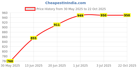 tatacliq.com U.S. Polo Assn. Kids Blue Washed Jeans u.s. polo assn. Price History Graph from 30 May 2025 to 21 Oct 2025