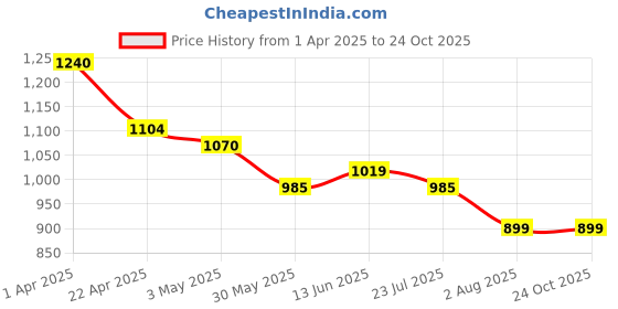 tatacliq.com U.S. Polo Assn. Kids Boys Blue All Over Printed Regular Fit Shirt u.s. polo assn. Price History Graph from 1 Apr 2025 to 22 Oct 2025